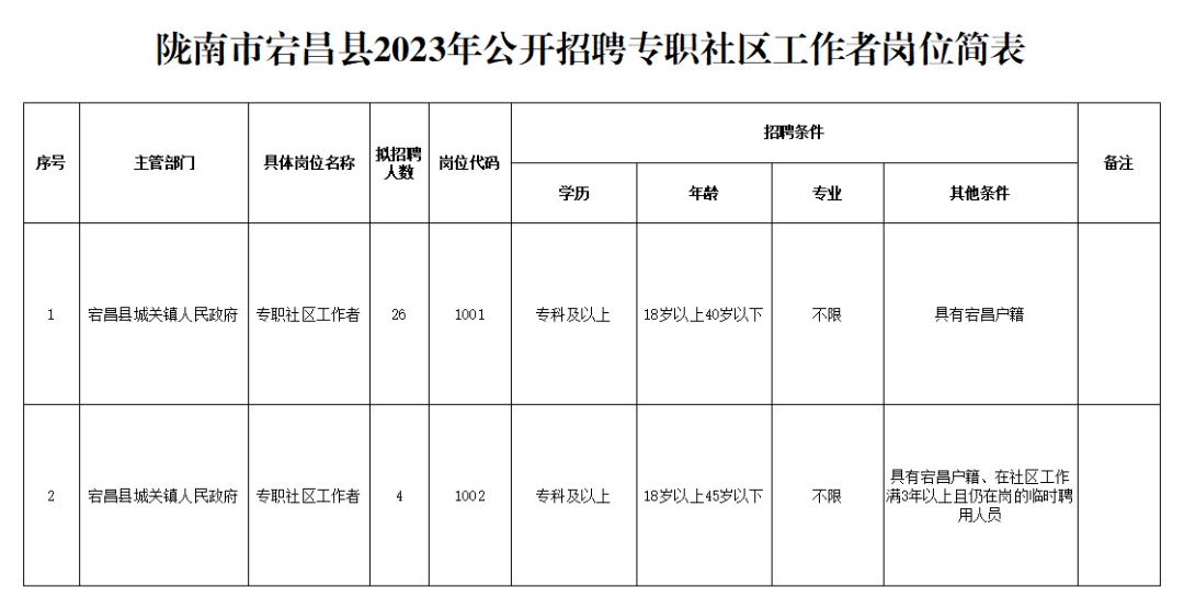 康县科学技术和工业信息化局招聘启事概览