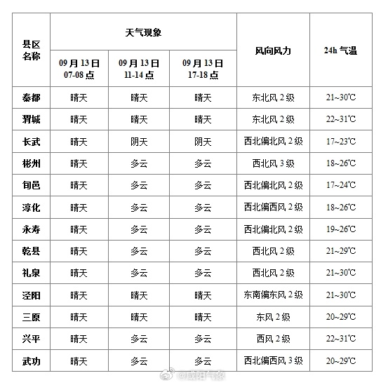 咸阳最新天气预报概览