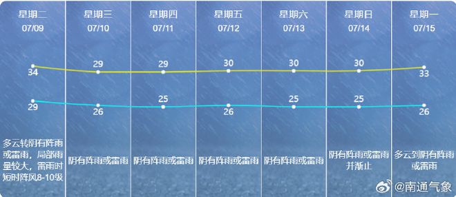 南通最新气象预报信息发布