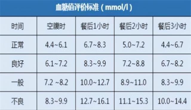 血糖正常值范围解析，最新标准解读