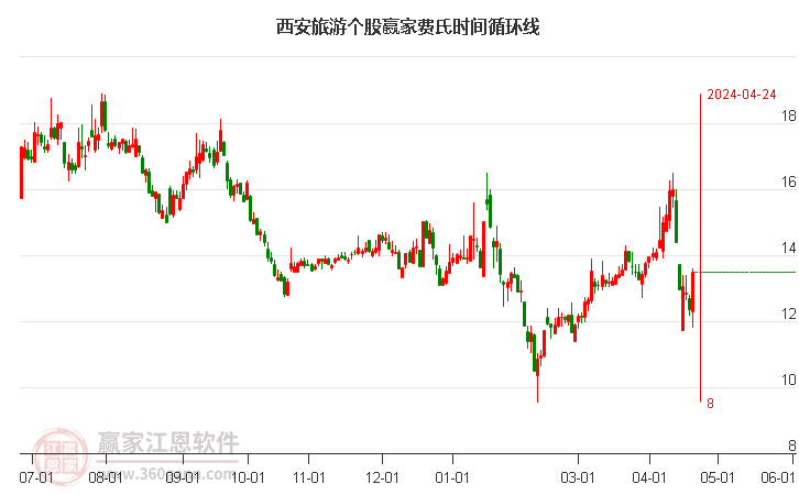 西安旅游股票最新消息深度解析