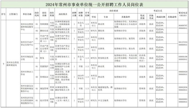 加格达奇区自然资源和规划局招聘启事