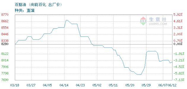 石脑油价格动态分析与预测