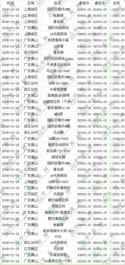 废铜回收价格走势分析，市场趋势、影响因素及未来展望