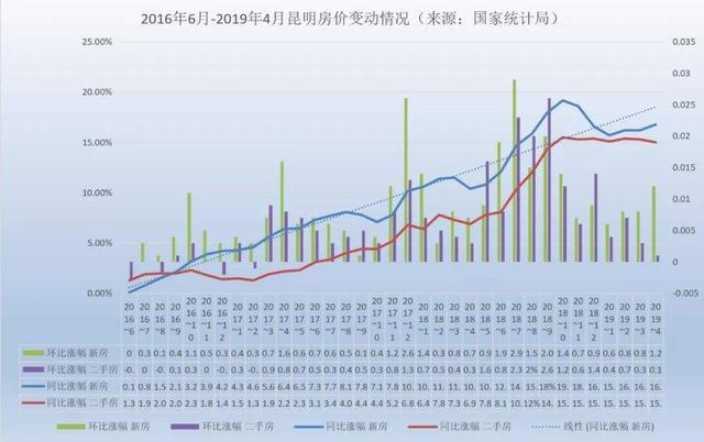 昆明房价走势揭秘，最新消息、市场分析与预测