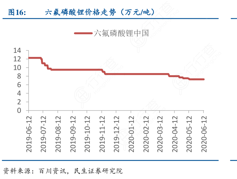 六氟磷酸锂最新价格动态与市场影响深度解析