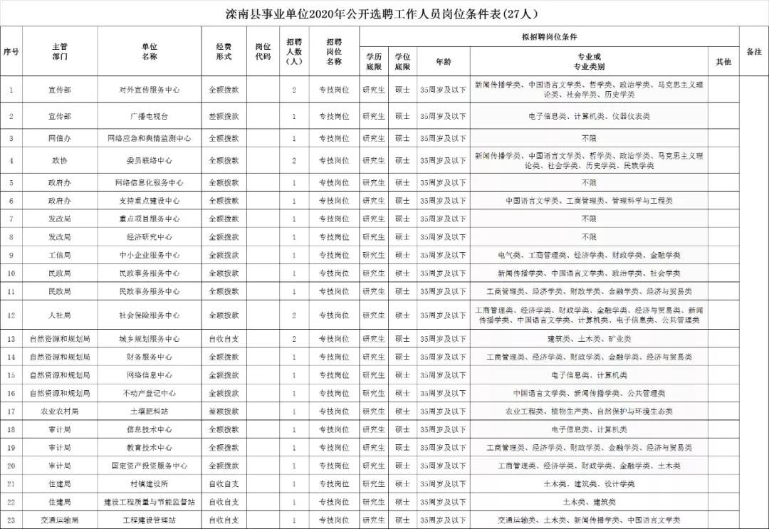 阳明区自然资源和规划局招聘公告发布