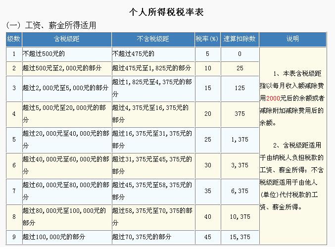 最新个人所得税税率表全面解读