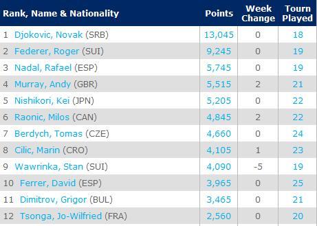 ATP最新排名揭示全球顶尖选手实力格局