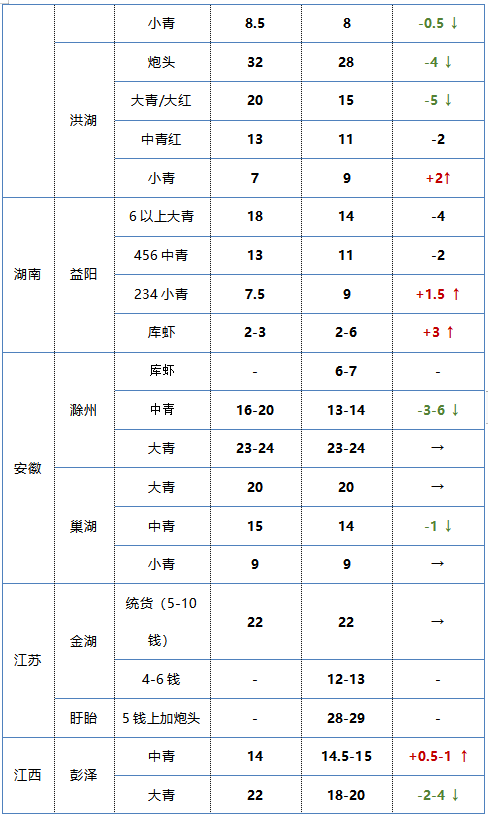 小龙虾最新价格动态解析报告