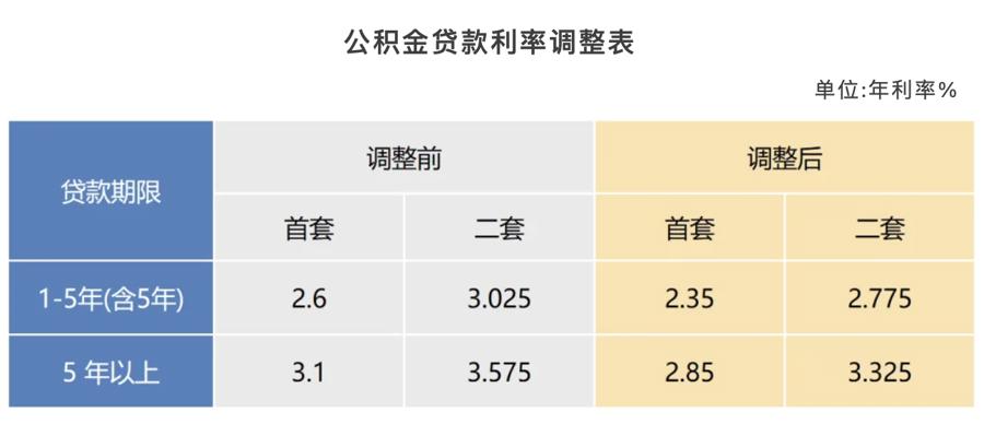 公积金贷款利率调整最新趋势及其影响分析